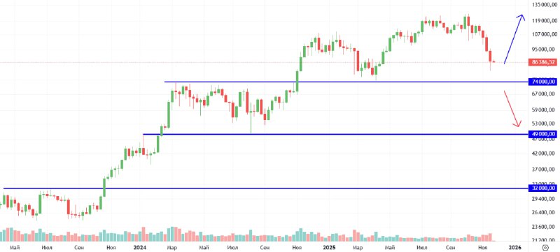 #BTC/USDT. Недельный график.
Курс почти дошел до линии поддержки.
Как считаете, развернется отсюда