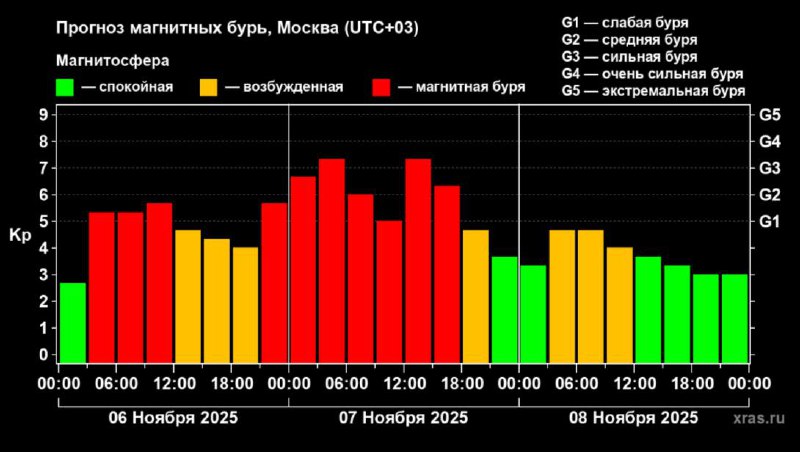☀️ На Солнце произошел второй крупный выброс плазмы в сторону Земли По Земле выброс ударит в пятни