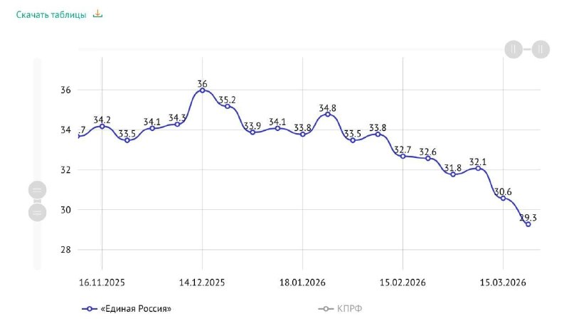 Рейтинги у Единой России упал до минимума с 2022 года, — ВЦИОМ.
