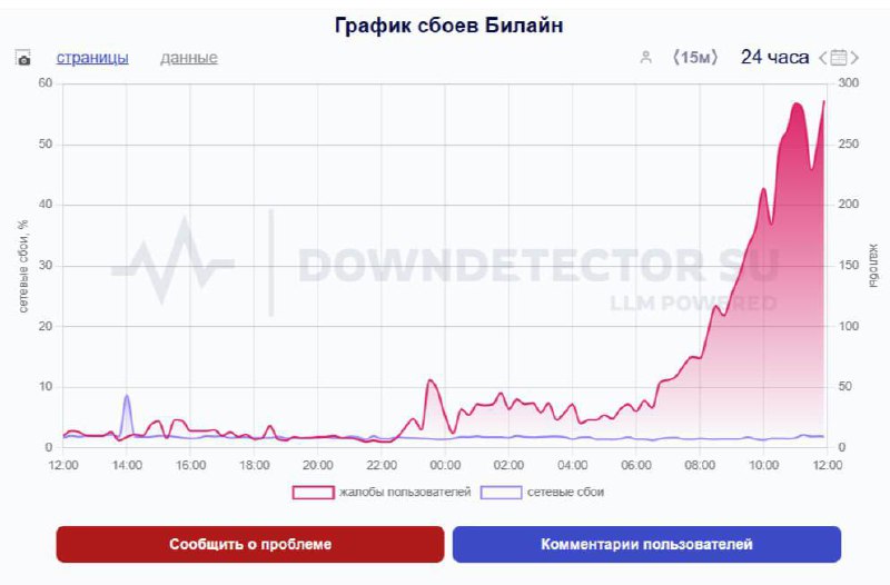 🙅‍♂️У Билайна сломался мобильный интернет
Пользователи Москвы и области жалуются на интернет и связ