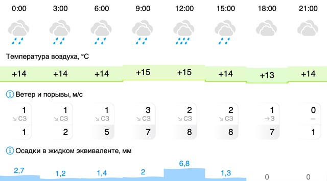 Погода в Вельске: 9 августа (суббота)
#Погода@podslushano_velsk