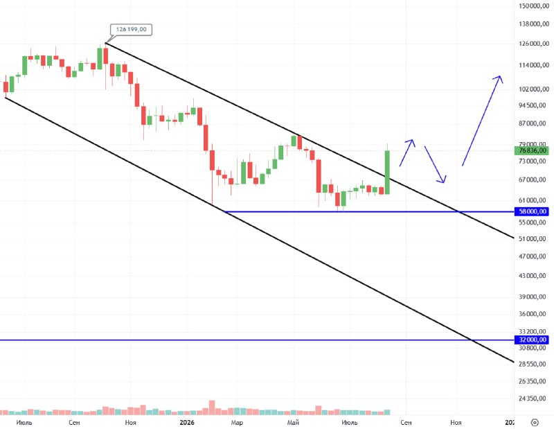#BTC/USDT. Недельный график.
В прошлом посте я писал о возможном движении к 79 тысячам и сегодня он