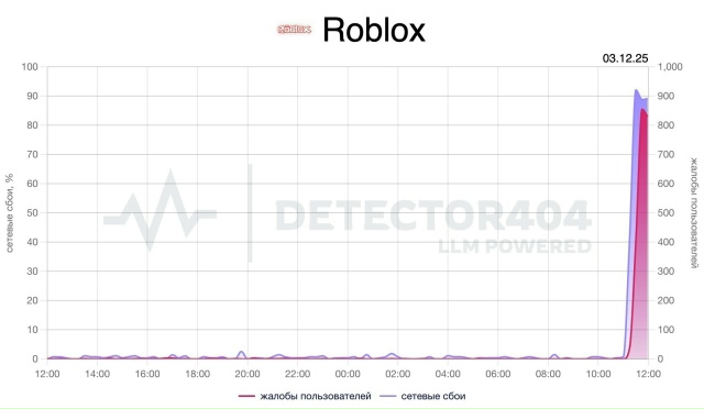 Пользователи Roblox пожаловались, что игровой сервис пер?...