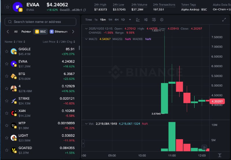 Лютейшие акты трейдинга по EVAA на Binance Alpha
Но даже $4.33 это дороже премаркета, который был $