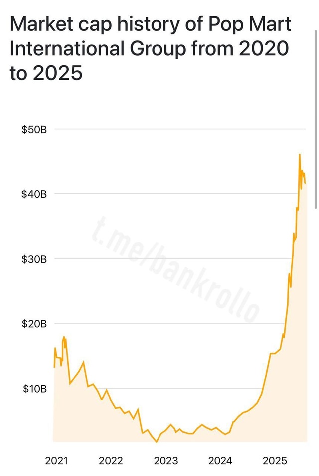 Газпром стоит дешевле, чем производитель Лабубу. Крупн...