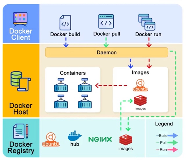 Архитектура Docker состоит из трех основных компонентов
...