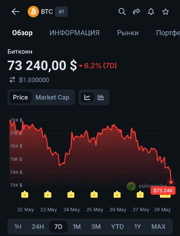 GM!
Трамп конечно красавец. Криптопрезидент и не позволит никому мешать ему развивать крипту!