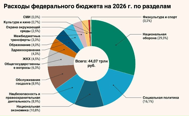 ⚡Путин подписал закон о федеральном бюджете на 2026 год....