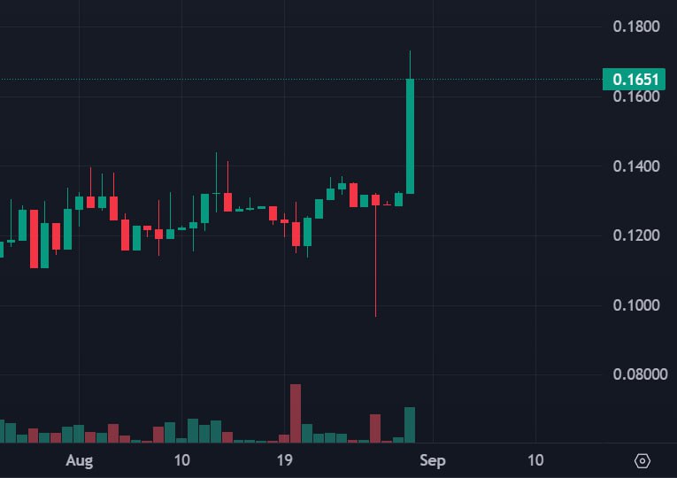 #Tiny_Verse 💸
Контракт пополнили на 160,345.52 TON ~ 496,279.17$
tx: c2fd8b9e700a024186a298f24e1a33