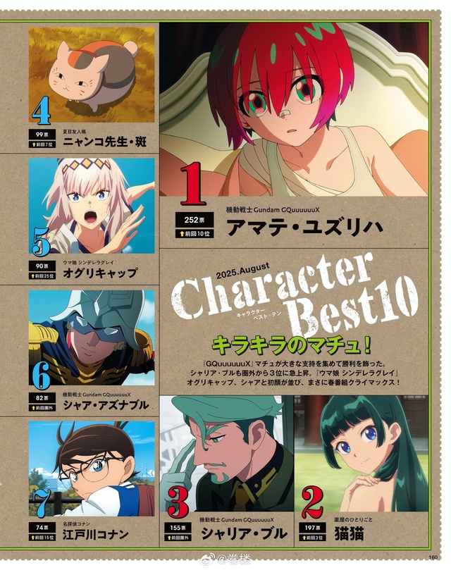 Топ персонажей из свежего Animage.
🏆 ТОП 30:
1. Аматэ Юдзур?...