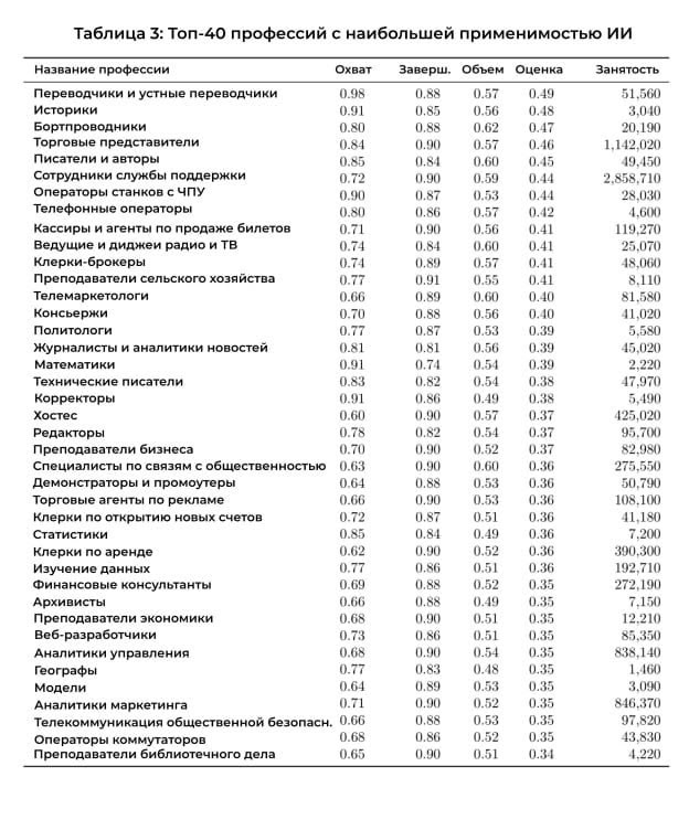 Microsoft выпустил список 40 профессий, которые скоро исчез?...