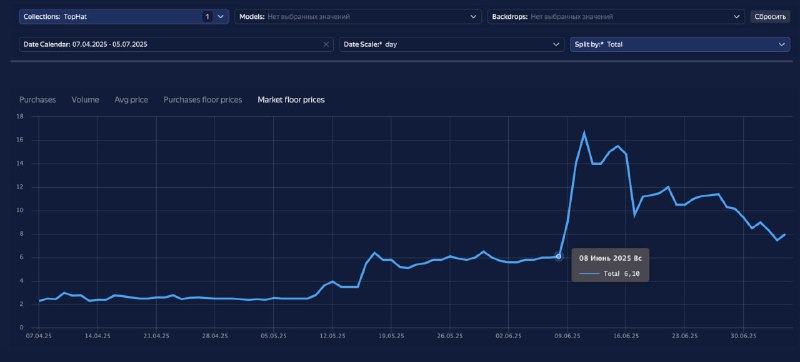 Те самые подарки с -70% от пика в долларах. Шляпы Top Hat.
График на картинке в TON'ах.
По сути в