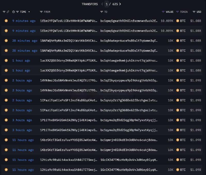 Проснулись все 8 "спящих" BTC биткоин-кошельков — впервые за 14 лет. Они перевели 80 009 BTC на сумм