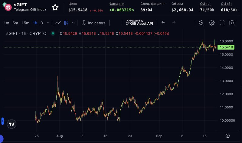 Оказывается подарки можно шортить!
Я не знал, но оказывается добряки из Storm Trade сделали индекс