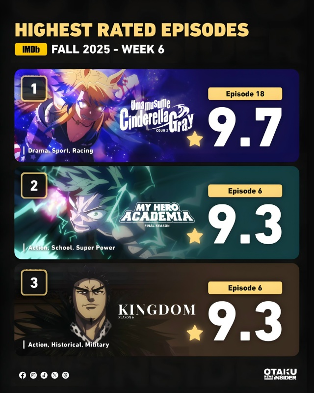 🏆 Самые рейтинговые аниме недели по версии IMDB.
Топ 10:
...
