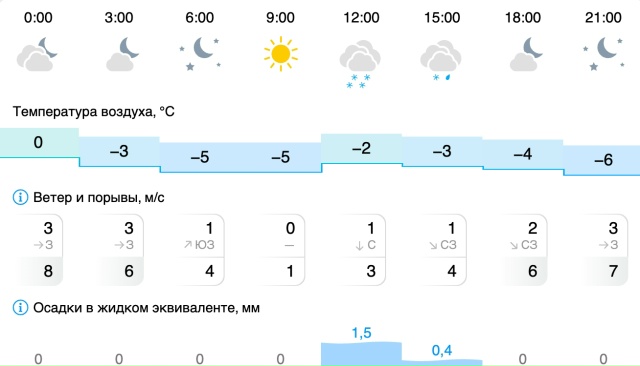 Погода в Вельске: 15 ноября (суббота)
#Погода@podslushano_velsk