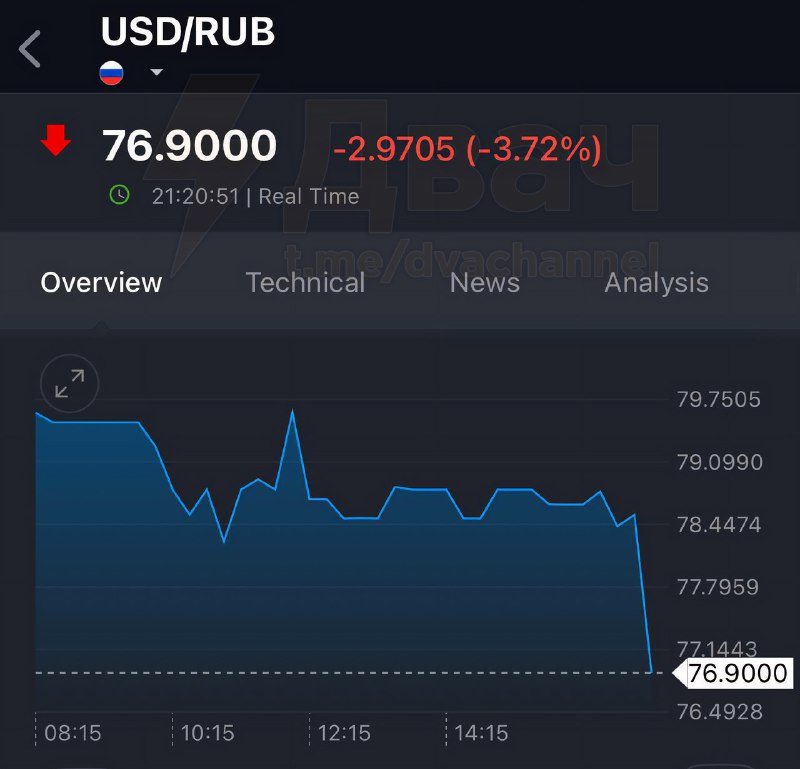 ⚡️Доллар РУХНУЛ, ОБРУШИЛСЯ, РАЗГРОМИЛСЯ, РАЗВАЛИЛСЯ ВДРЕБЕЗГИ, РАЗДРОБИЛСЯ, РАЗЛЕТЕЛСЯ В ЩЕПКИ, СНЕС