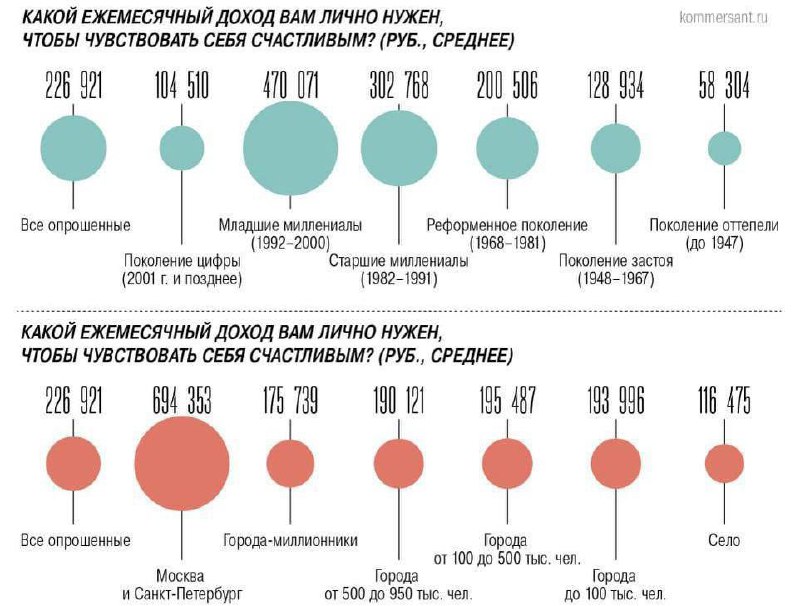 Сколько: почти 700 000₽ необходимо москвичам для счастливой жизни, согласно опросу.
Так понимаю, оп