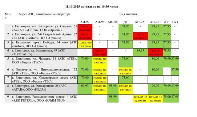 Публикуем актуальные данные о наличии топлива на АЗС Е...