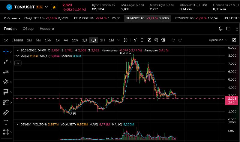 ☺️ $TON в $2.2 целится?