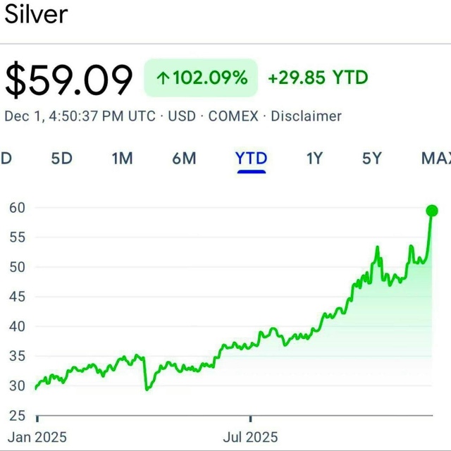 🥈 Серебро подорожало до 59 долларов за унцию — это нов?...