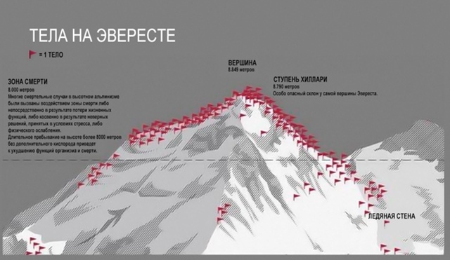 Схема расположения тел на Эвересте Список смертей на ...