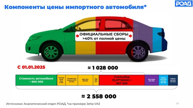 Цена китайского авто в России только на 35% состоит из с?...