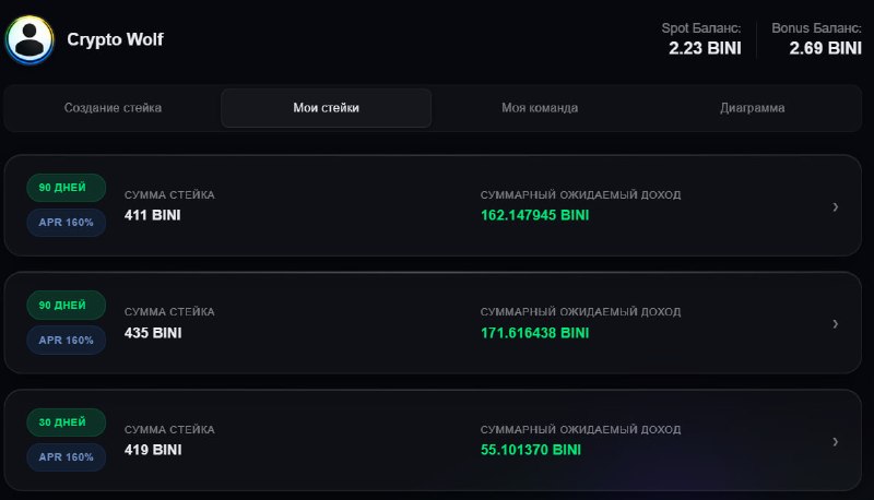 #binibit
Получил % по стейкингу за 2-й день, а так же завел еще 100$ на биржу и открыл новый стейки