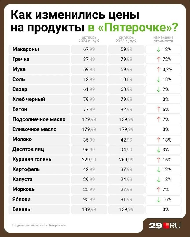 Изменение стоимости продуктов в магазинах Архангельс?...