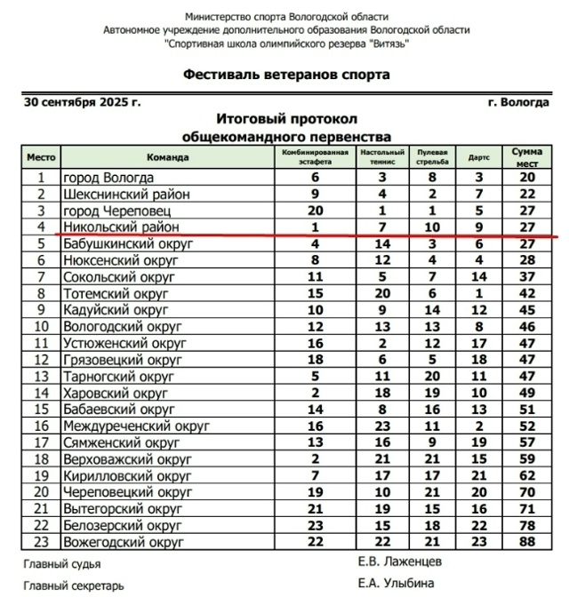 30 сентября 2025 в городе Вологда в спортивном комплексе 