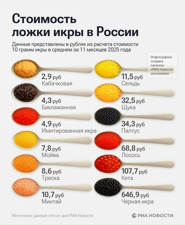 В России рассчитали цену ложки икры.