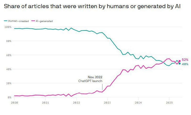 ИИ стремительно захватывает интернет, обгоняя людей на крупнейших платформах:
1️⃣ ИИ-стример Neuro