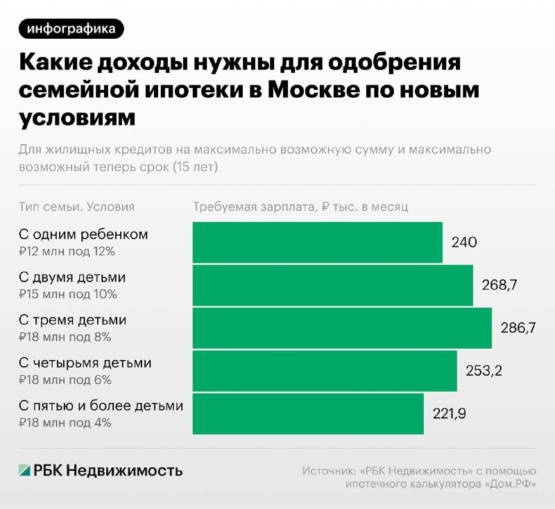 🏠Семьи с тремя детьми будут платить до 172 000₽ в месяц по новой семейной ипотеке Семьи с двумя дет