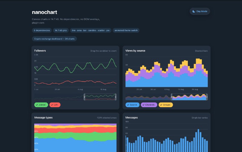 nanochart
Нравится, как сделаны графики в Telegram – в статистике каналов, в монетизации и других