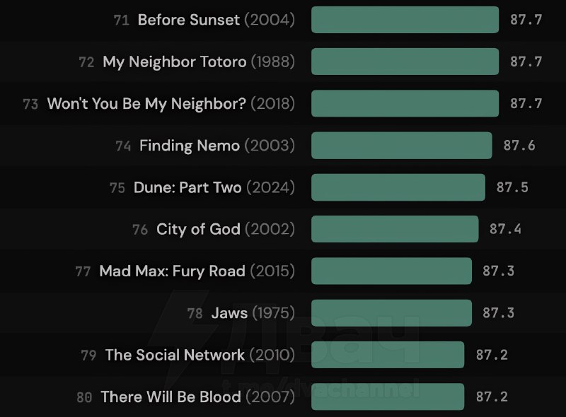 Чел запилил самый свежий топ-100 фильмов всех времён: он собрал оценки с главных площадок — IMDb, Ro