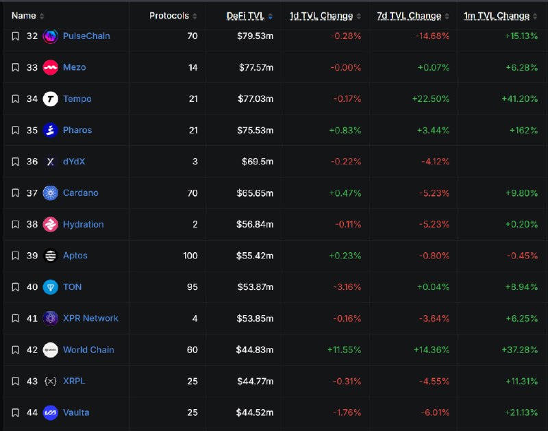 🤑 TON на 40 месте в мире по TVL.
https://defillama.com/chains
Как решать вопрос будем?