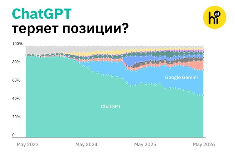 📱 Доля ChatGPT на рынке чат-ботов впервые упала ниже 50%
Такие данные получили аналитики из Sensor
