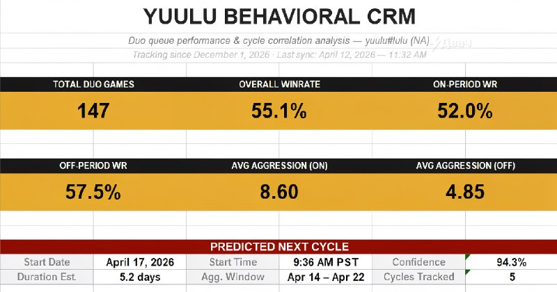 Месячные влияют на винрейт в League of Legends
Игрок под ником SaskioLoL конкретно заморочился — он