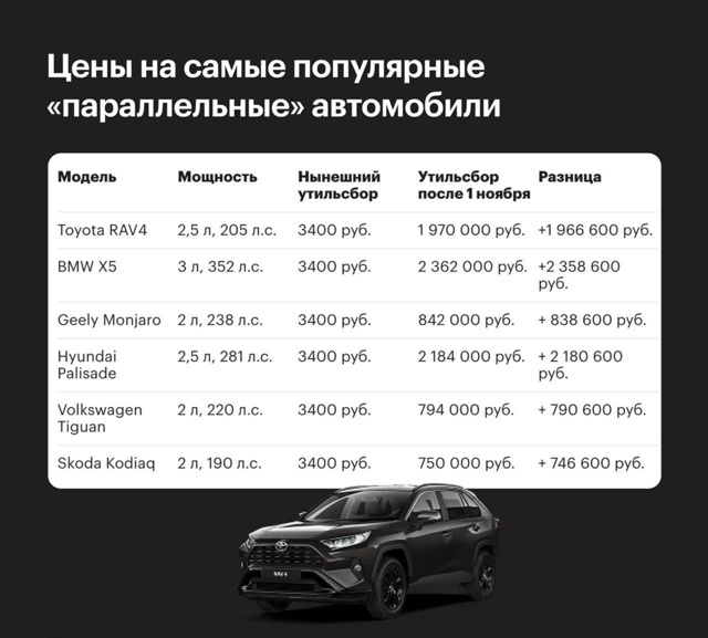 Спасибо Вова
С 1 ноября утильсбор вырастет в 500 раз, на ?...