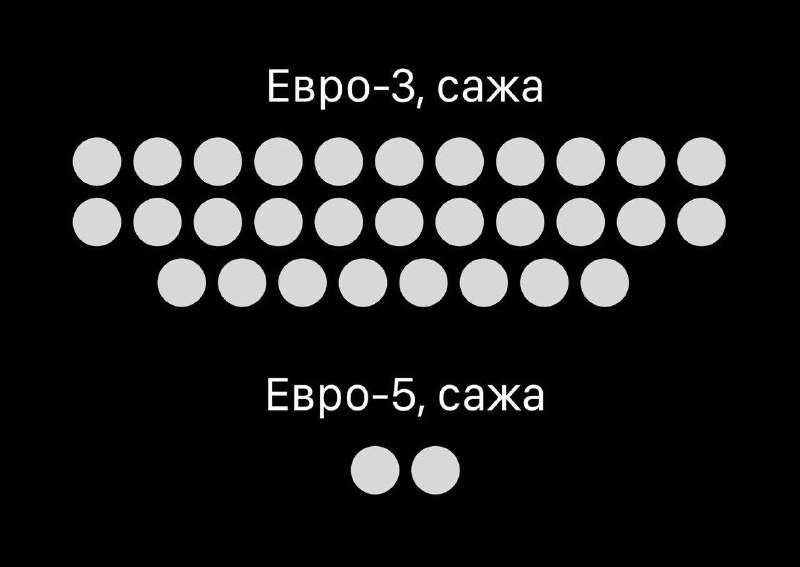 В России разрешили выпускать бензин стандарта Евро-3 до конца года.
В таком топливе содержание сер