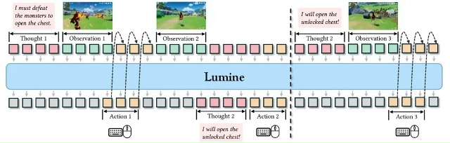 ИИ научили играть в Genshin Impact.
Модель, получившая назва?...