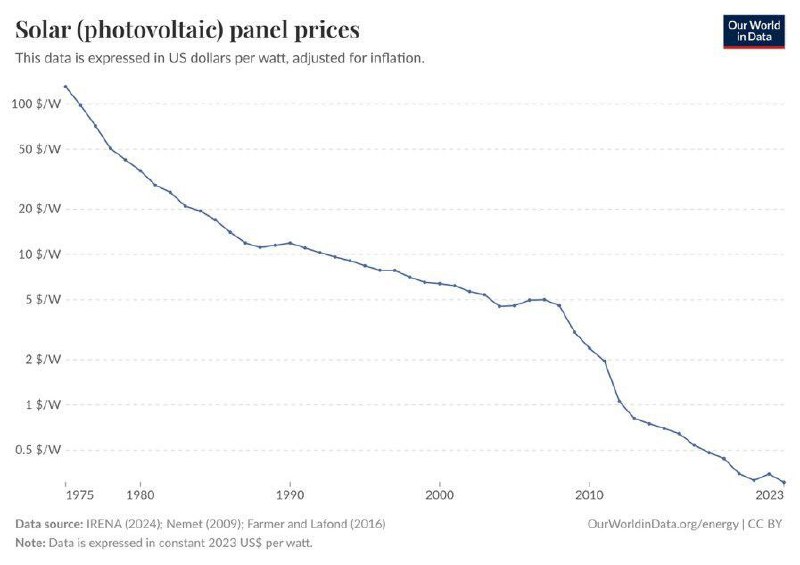 Интересная инфографика: за 20 лет солнечные панели подешевели на 98%. Настолько, что в Европе уже на
