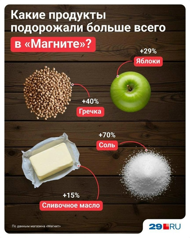 Изменение стоимости продуктов в магазинах Архангельс?...