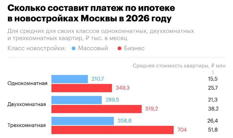 Платёж по ипотеке за однушку в Москве превышает среднюю зарплату жителя столицы.
При кредите на 20