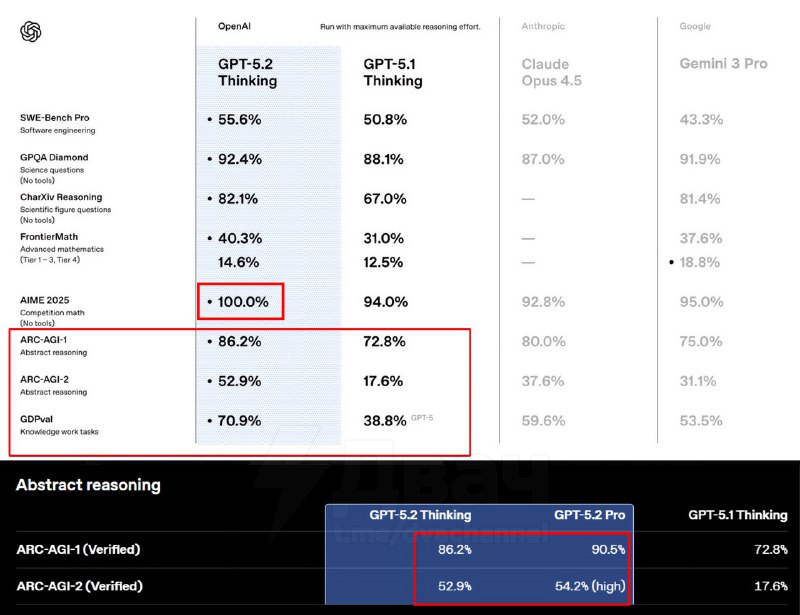 ❗️OpenAI выкатили GPT-5.2, и это реально тревожно: на данный момент это самая «человечная» модель.
