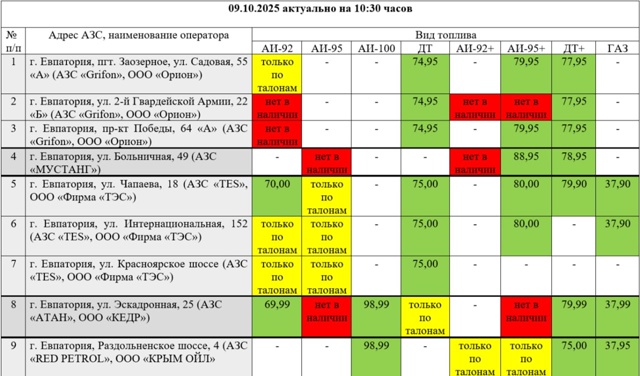 Публикуем актуальные данные о наличии топлива на АЗС Е...