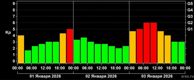 Первая магнитная буря в 2026 году может произойти уже в э...