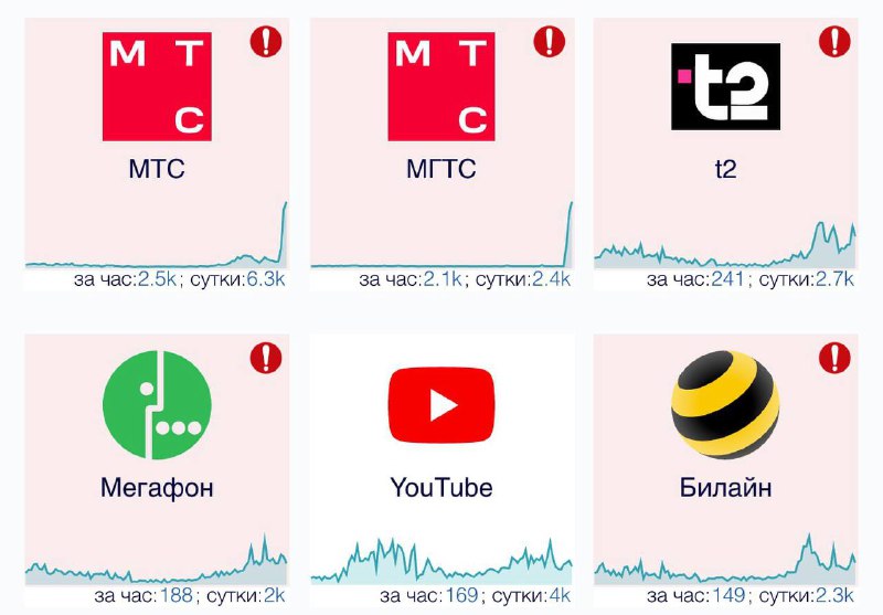 ❗️Масштабный сбой у мобильных операторов фиксируются по всей стране
Пользователи жалуются на связь