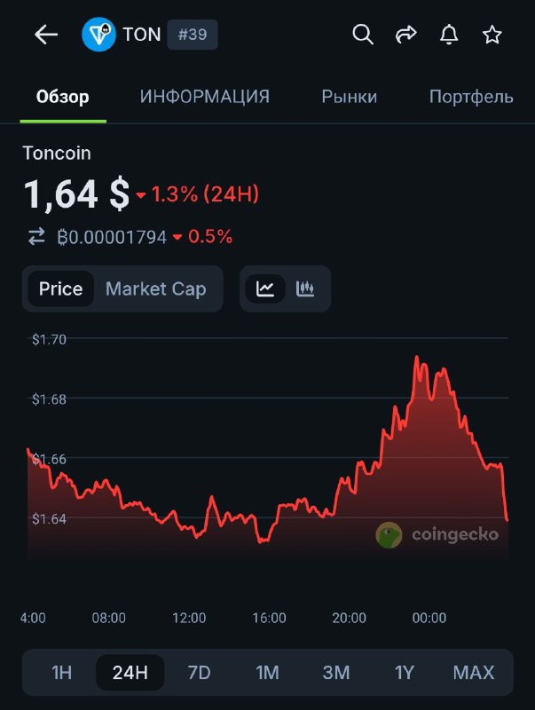 TON отреагировал падением на новость об увольнении Алены
Причиной послужила пылевая буря в Дубае. К
