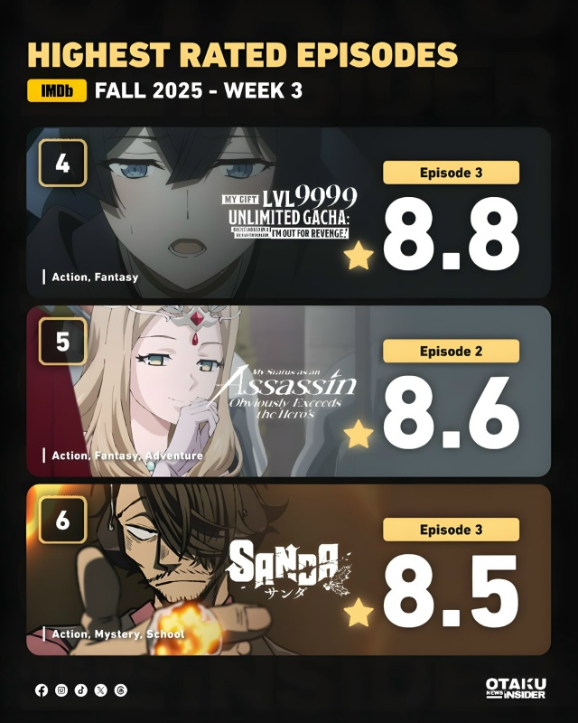 🏆 Самые рейтинговые аниме недели по версии IMDB.
Топ 10:...